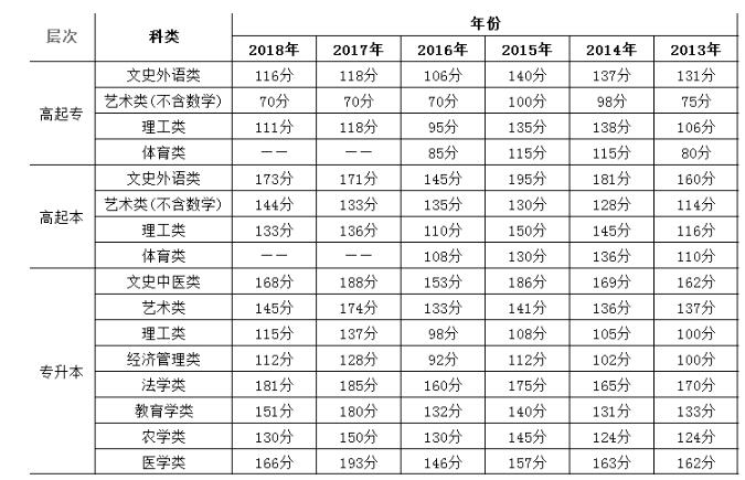 北京成人高考