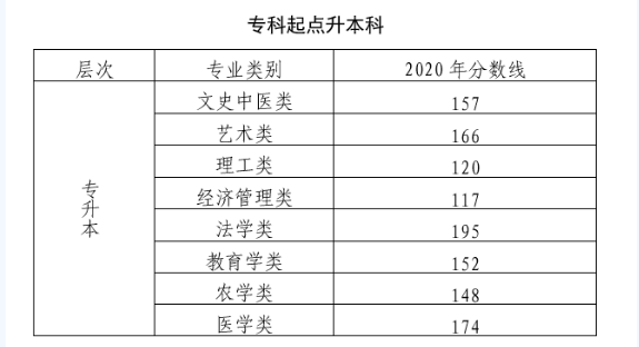 2020年北京成人高考专升本录取分数线