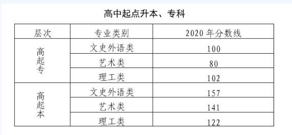 2020年北京成人高考高升专、升本录取分数线