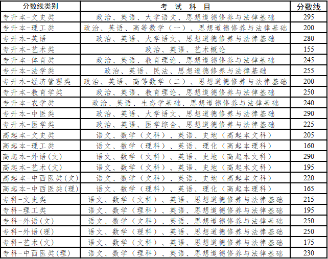 2021年云南省成考<span class=