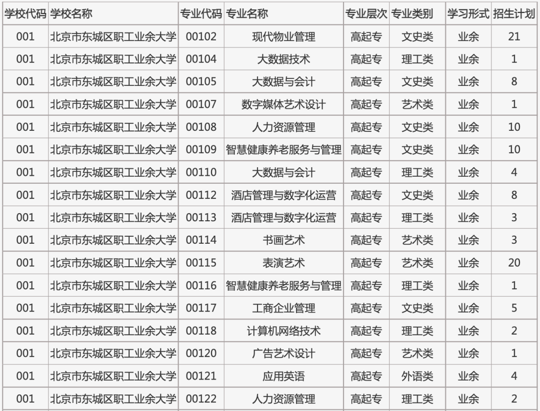 2022年北京市成人高校招生专业计划数统计表