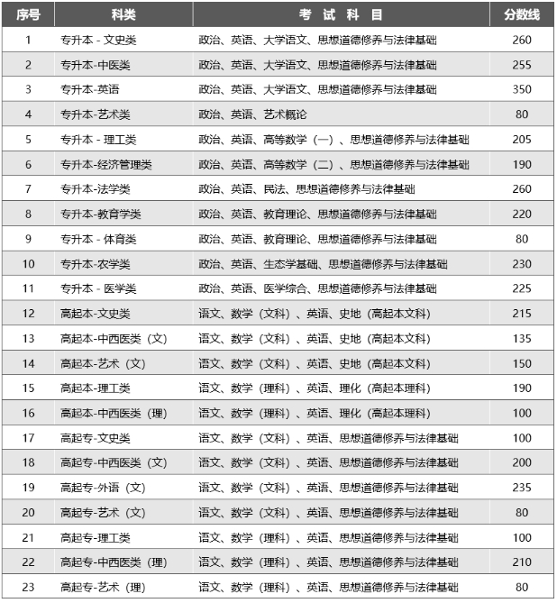 2023年云南省成考录取分数线