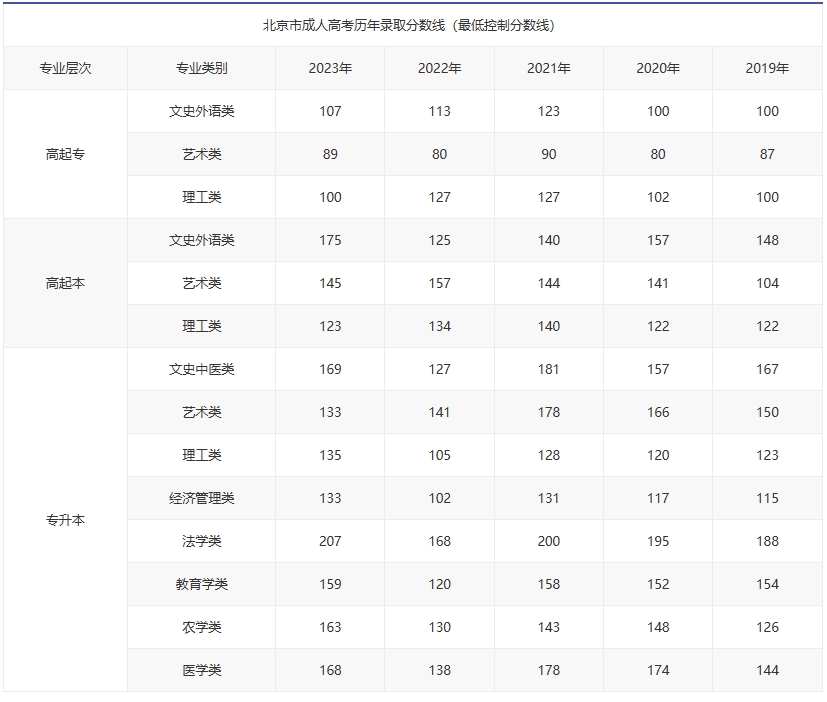 北京成人高考历年录取分数线汇总